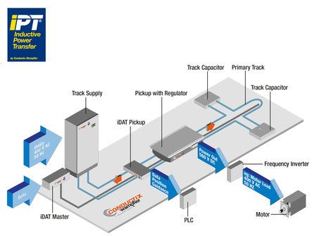 IPT-Floor System Overview